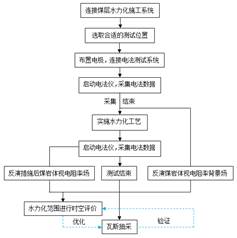 男的鸡插入女的鸡的视频网站基于直流电法的煤层增透措施效果快速检验技术